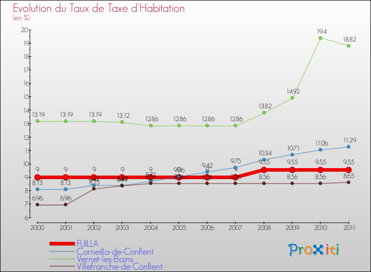 Evolution du taux de la taxe d'habitation pour FUILLA et les communes proches Comparaison des taux de la taxe d'habitation pour FUILLA et les communes voisines