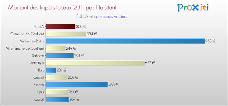 Montant des impôts locaux par Habitant pour FUILLA et les communes proches Comparaison des impôts locaux par habitant pour FUILLA et les communes voisines