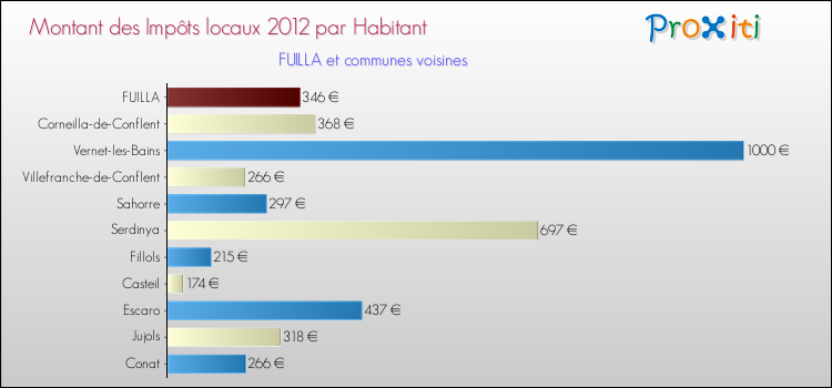 Montant des impôts locaux par Habitant pour FUILLA et les communes proches Comparaison des impôts locaux par habitant pour FUILLA et les communes voisines