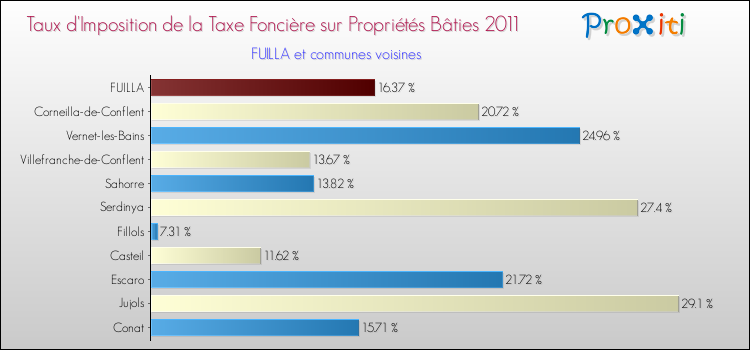 Taux d'imposition de la taxe foncière sur le bati 2011 pour FUILLA et les communes proches Comparaison des taux d'imposition de la taxe foncière sur le bati 2011 pour FUILLA et les communes voisines