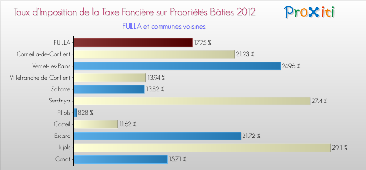 Taux d'imposition de la taxe foncière sur le bati 2012 pour FUILLA et les communes proches Comparaison des taux d'imposition de la taxe foncière sur le bati 2012 pour FUILLA et les communes voisines