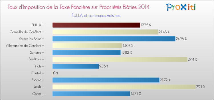 Taux d'imposition de la taxe foncière sur le bati 2014 pour FUILLA et les communes proches Comparaison des taux d'imposition de la taxe foncière sur le bati 2014 pour FUILLA et les communes voisines