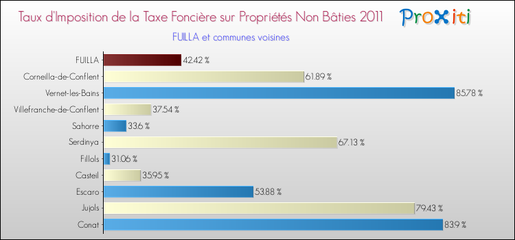 Taux d'imposition de la taxe foncière sur les immeubles et terrains non batis 2011 pour FUILLA et les communes proches Comparaison des taux d'imposition de la taxe foncière sur les immeubles et terrains non batis 2011 pour FUILLA et les communes voisines