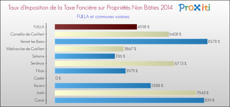 Taux d'imposition de la taxe foncière sur les immeubles et terrains non batis 2014 pour FUILLA et les communes proches Comparaison des taux d'imposition de la taxe foncière sur les immeubles et terrains non batis 2014 pour FUILLA et les communes voisines