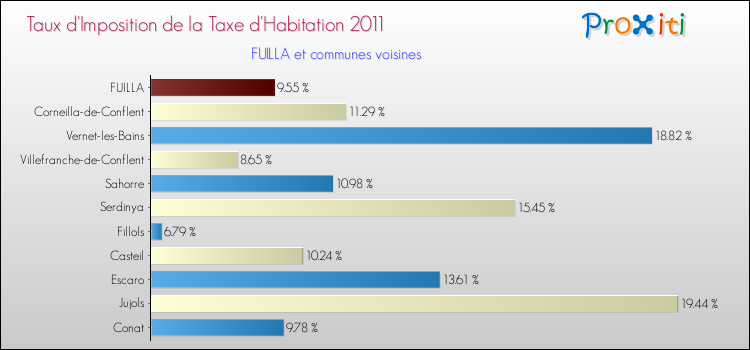 Taux d'imposition de la taxe d'habitation 2011 pour FUILLA et les communes proches Comparaison des taux d'imposition de la taxe d'habitation 2011 pour FUILLA et les communes voisines