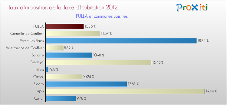 Taux d'imposition de la taxe d'habitation 2012 pour FUILLA et les communes proches Comparaison des taux d'imposition de la taxe d'habitation 2012 pour FUILLA et les communes voisines