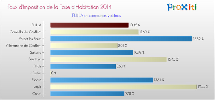 Taux d'imposition de la taxe d'habitation 2014 pour FUILLA et les communes proches Comparaison des taux d'imposition de la taxe d'habitation 2014 pour FUILLA et les communes voisines