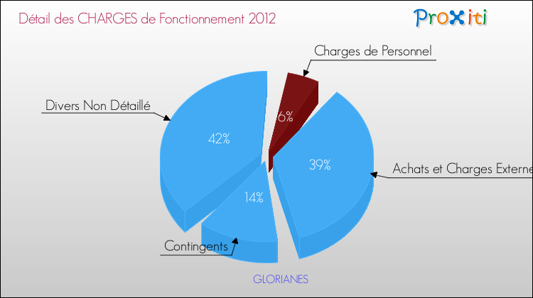 Décomposition des Charges de Fonctionnement 2012 de la commune de GLORIANES Charges de Fonctionnement 2012 pour la commune de GLORIANES