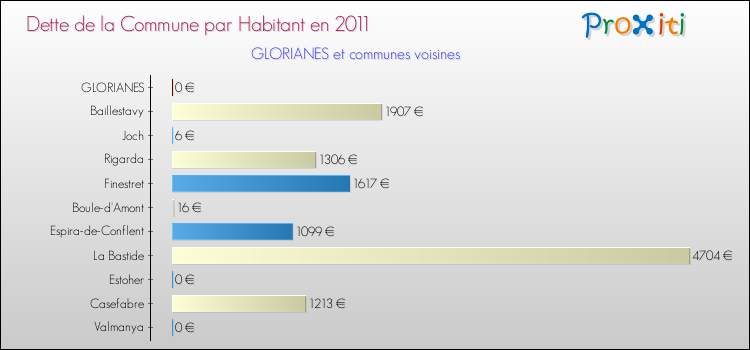 Dette par habitant de la commune en 2011 pour GLORIANES et les communes proches Comparaison de la dette par habitant de la commune en 2011 pour GLORIANES et les communes voisines