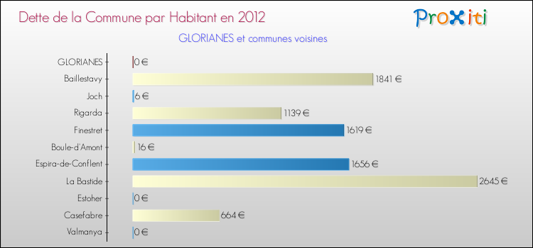 Dette par habitant de la commune en 2012 pour GLORIANES et les communes proches Comparaison de la dette par habitant de la commune en 2012 pour GLORIANES et les communes voisines