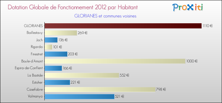 Montant des dotations globales de fonctionnement DGF par Habitant pour GLORIANES et les communes proches Comparaison des des dotations globales de fonctionnement DGF par habitant pour GLORIANES et les communes voisines