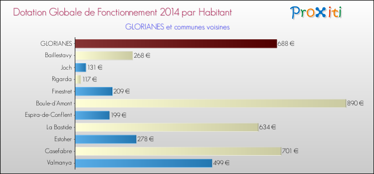 Montant des dotations globales de fonctionnement DGF par Habitant pour GLORIANES et les communes proches en 2014. Comparaison des des dotations globales de fonctionnement DGF par habitant pour GLORIANES et les communes voisines en 2014.