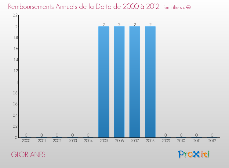 Evolution de l'annuité de la dette pour la commune de GLORIANES de 2000 à 2012 Annuités de la dette pour GLORIANES de 2000 à 2012