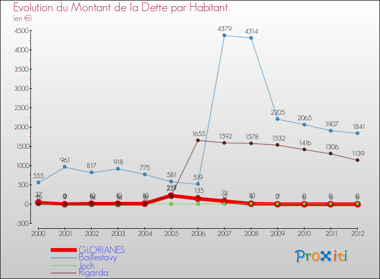 Evolution de la dette par habitant pour la commune de GLORIANES et les communes proches de 2000 à 2012 Comparaison de la dette par habitant pour GLORIANES et les communes voisines de 2000 à 2012