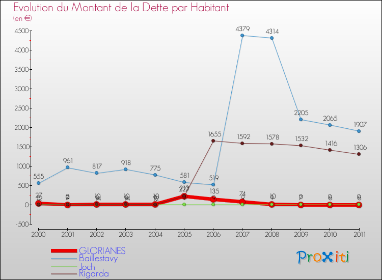 Evolution de la dette par habitant pour la commune de GLORIANES et les communes proches Comparaison de la dette par habitant pour GLORIANES et les communes voisines