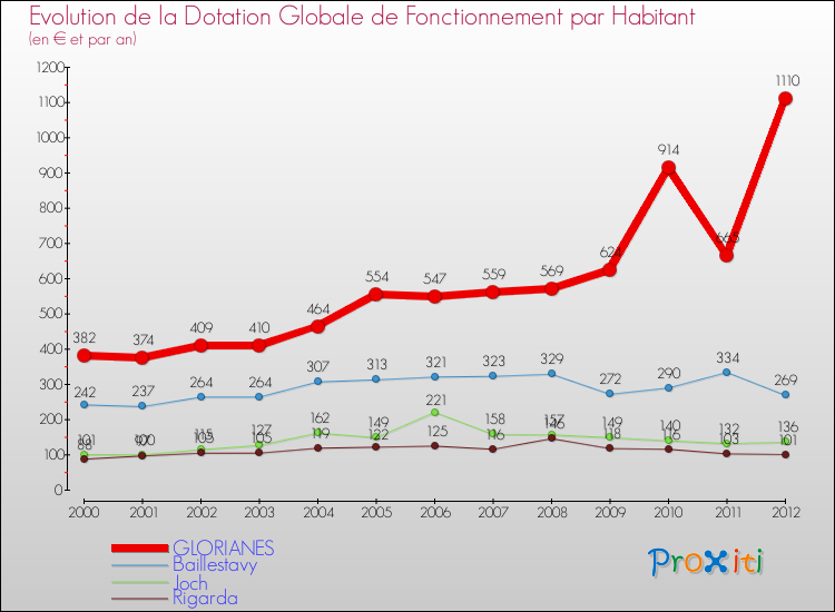 Evolution et montant de la dotation globale de fonctionnement par Habitant pour GLORIANES et les communes proches Comparaison des dotations globales de fonctionnement par habitant pour GLORIANES et les communes voisines