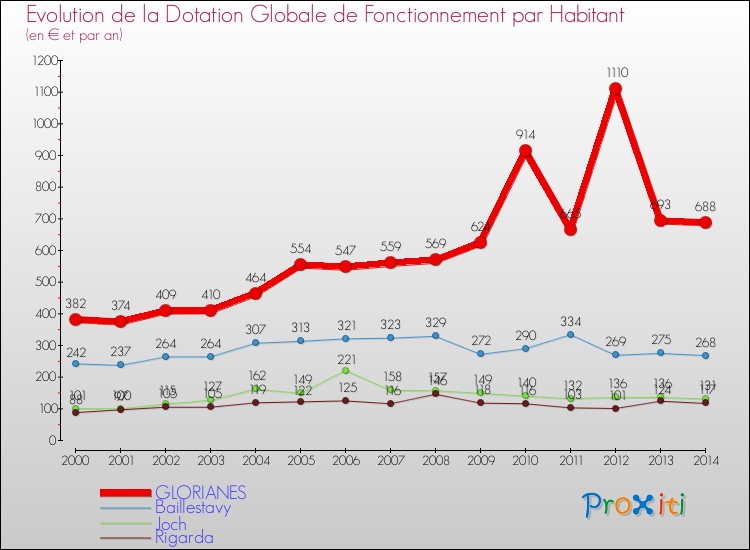 Evolution et montant de la dotation globale de fonctionnement par Habitant pour GLORIANES et les communes proches de 2000 à 2014. Comparaison des dotations globales de fonctionnement par habitant pour GLORIANES et les communes voisines de 2000 à 2014.
