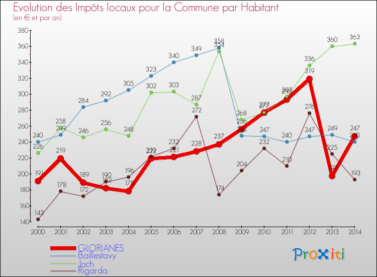 Evolution et montant des impôts locaux par Habitant pour GLORIANES et les communes proches de 2000 à 2014 Comparaison des impôts locaux par habitant pour GLORIANES et les communes voisines de 2000 à 2014