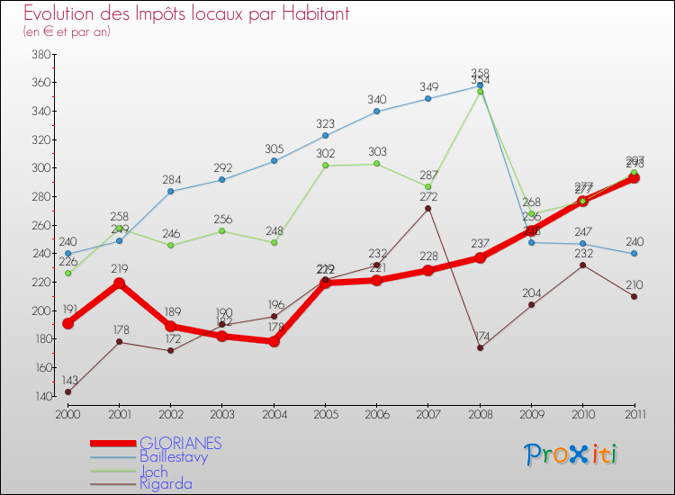 Evolution et montant des impôts locaux par Habitant pour GLORIANES et les communes proches Comparaison des impôts locaux par habitant pour GLORIANES et les communes voisines