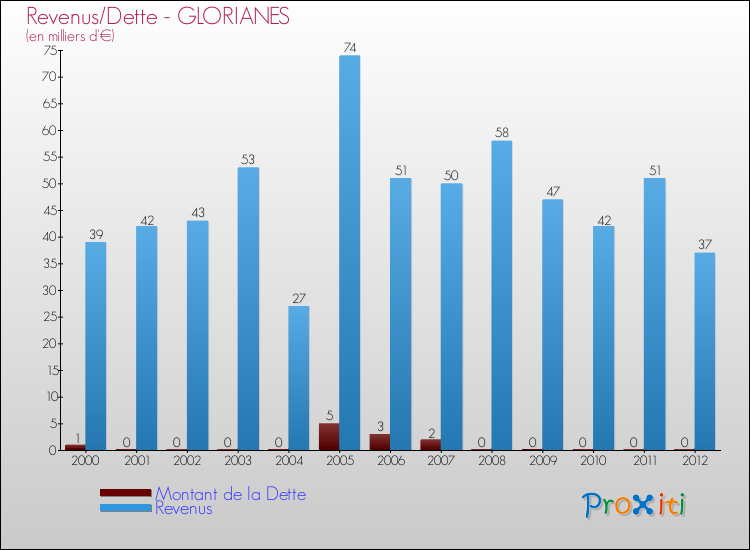 Evolution comparée de la dette et des revenus pour la commune de GLORIANES de 2000 à 2012 Comparaison de la dette et des revenus pour GLORIANES de 2000 à 2012