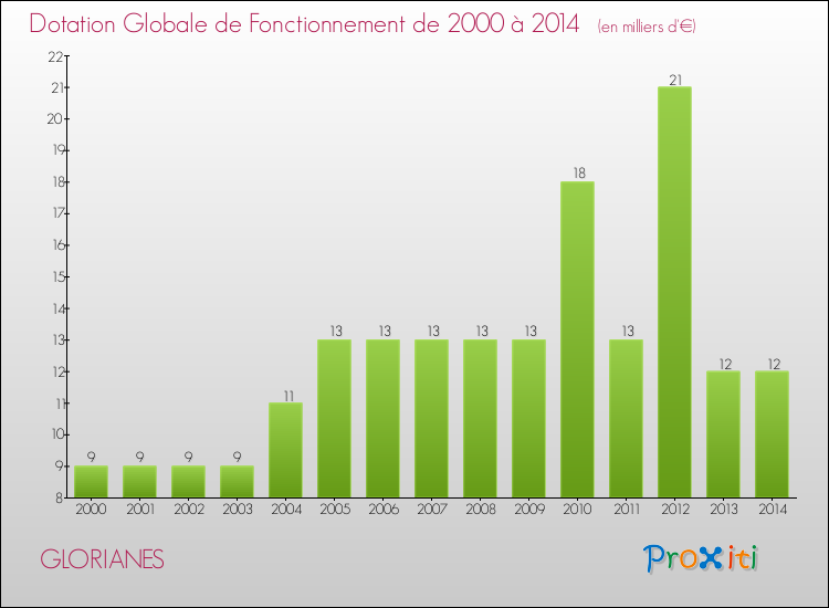 Evolution du montant de la Dotation Globale de Fonctionnement pour la commune de GLORIANES de 2000 à 2014 Evolution du montant de la Dotation Globale de Fonctionnement pour GLORIANES de 2000 à 2014