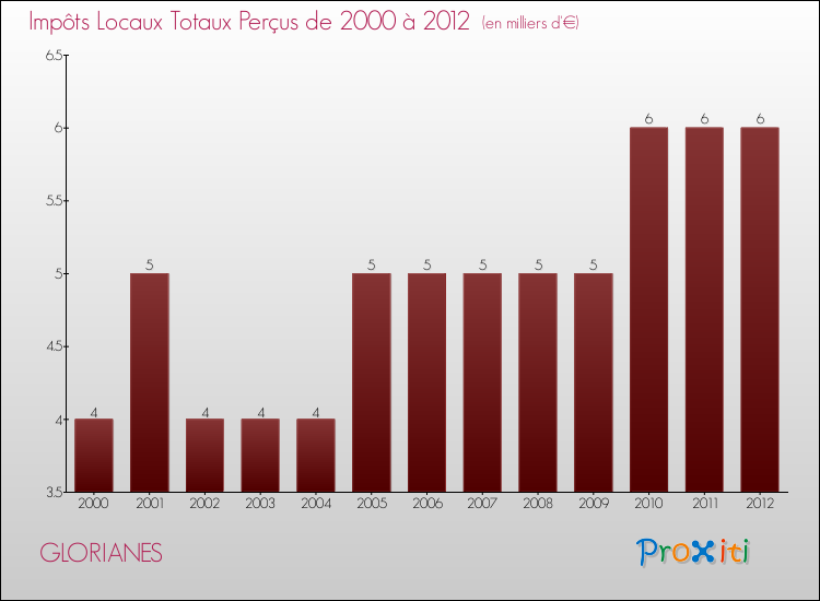 Evolution des Impôts Locaux pour la commune de GLORIANES de 2000 à 2012 Evolution des Impôts Locaux pour GLORIANES de 2000 à 2012