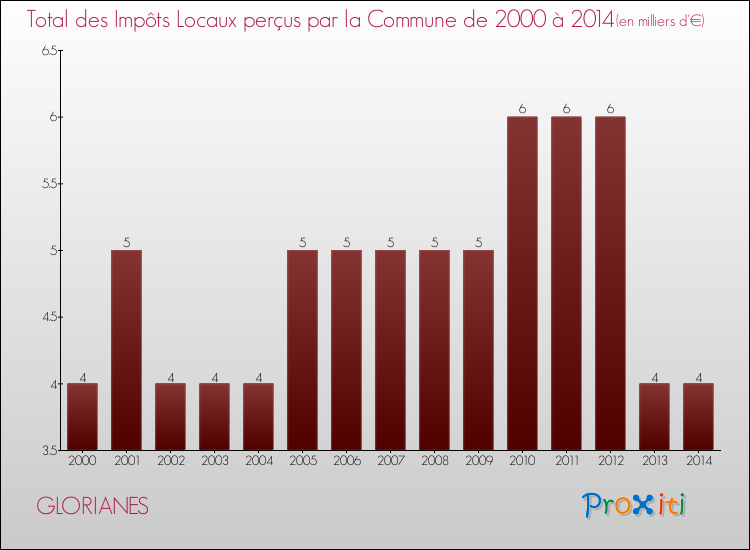 Evolution des Impôts Locaux pour la commune de GLORIANES de 2000 à 2014 Evolution des Impôts Locaux pour GLORIANES de 2000 à 2014