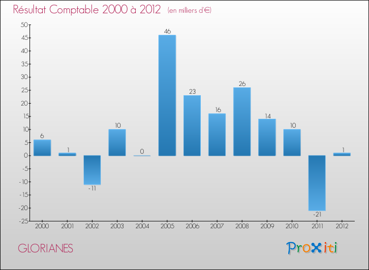 Evolution du résultat comptable pour la commune de GLORIANES de 2000 à 2012 Evolution du résultat comptable pour GLORIANES de 2000 à 2012