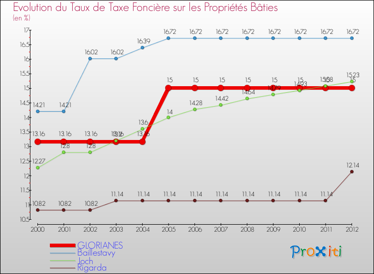 Evolution du taux de la taxe foncière sur le bati pour GLORIANES et les communes proches de 2000 à 2012 Comparaison des taux de taxe foncière sur le bati pour GLORIANES et les communes voisines de 2000 à 2012