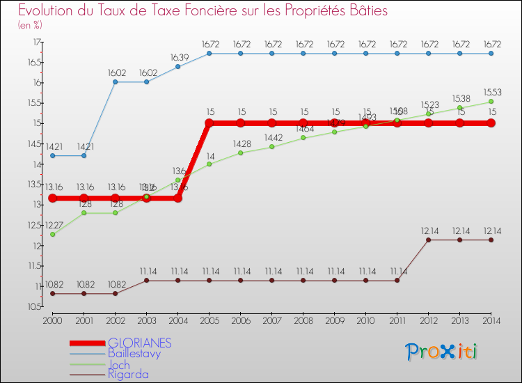 Evolution du taux de la taxe foncière sur le bati pour GLORIANES et les communes proches de 2000 à 2014 Comparaison des taux de taxe foncière sur le bati pour GLORIANES et les communes voisines de 2000 à 2014
