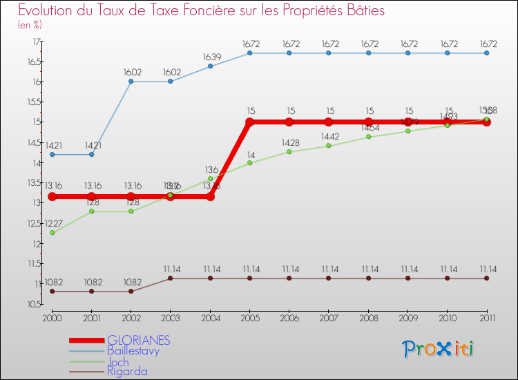 Evolution du taux de la taxe foncière sur le bati pour GLORIANES et les communes proches Comparaison des taux de taxe foncière sur le bati pour GLORIANES et les communes voisines
