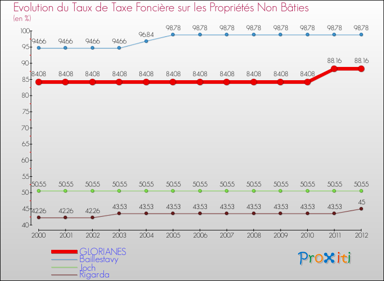 Evolution du taux de la taxe foncière sur les immeubles et terrains non batis pour GLORIANES et les communes proches de 2000 à 2012 Comparaison des taux de la taxe foncière sur les immeubles et terrains non batis pour GLORIANES et les communes voisines de 2000 à 2012
