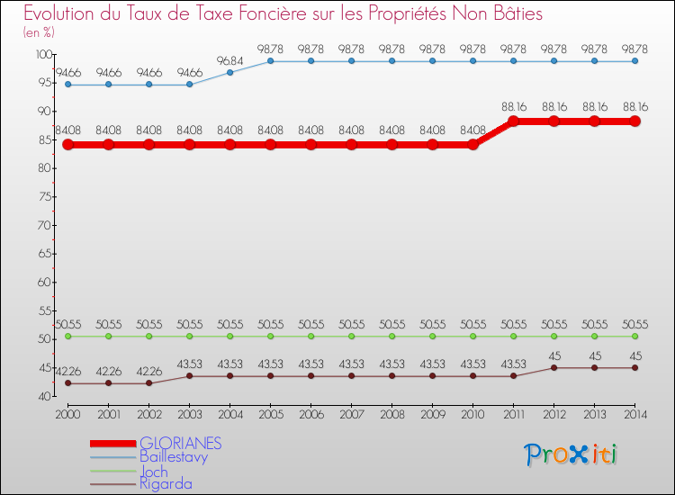 Evolution du taux de la taxe foncière sur les immeubles et terrains non batis pour GLORIANES et les communes proches de 2000 à 2014 Comparaison des taux de la taxe foncière sur les immeubles et terrains non batis pour GLORIANES et les communes voisines de 2000 à 2014