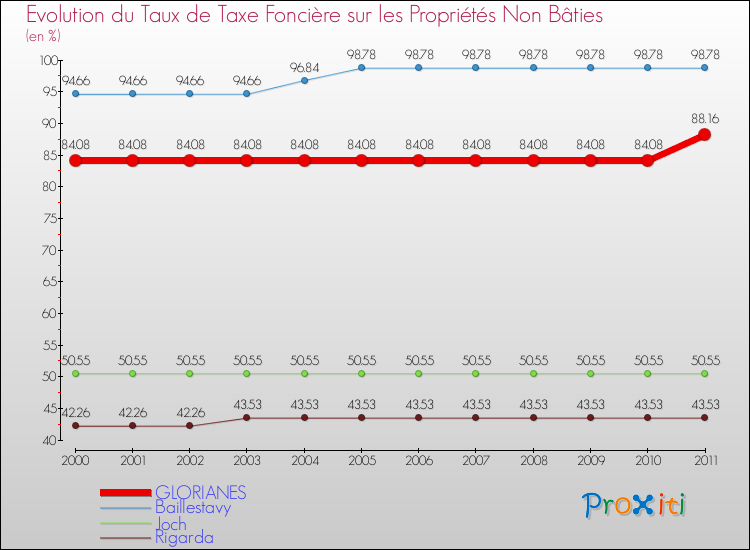 Evolution du taux de la taxe foncière sur les immeubles et terrains non batis pour GLORIANES et les communes proches Comparaison des taux de la taxe foncière sur les immeubles et terrains non batis pour GLORIANES et les communes voisines