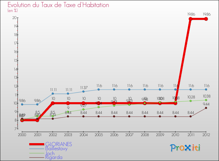 Evolution du taux de la taxe d'habitation pour GLORIANES et les communes proches Comparaison des taux de la taxe d'habitation pour GLORIANES et les communes voisines