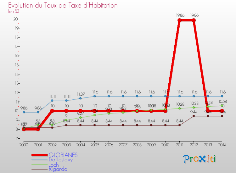 Evolution du taux de la taxe d'habitation pour GLORIANES et les communes proches de 2000 à 2014 Comparaison des taux de la taxe d'habitation pour GLORIANES et les communes voisines de 2000 à 2014