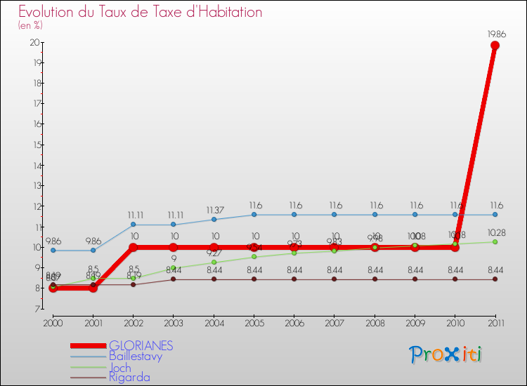 Evolution du taux de la taxe d'habitation pour GLORIANES et les communes proches Comparaison des taux de la taxe d'habitation pour GLORIANES et les communes voisines