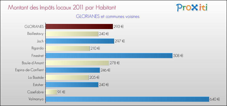 Montant des impôts locaux par Habitant pour GLORIANES et les communes proches Comparaison des impôts locaux par habitant pour GLORIANES et les communes voisines