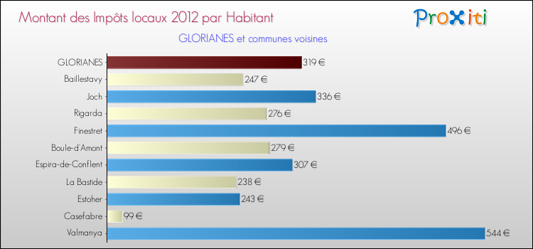 Montant des impôts locaux par Habitant pour GLORIANES et les communes proches Comparaison des impôts locaux par habitant pour GLORIANES et les communes voisines