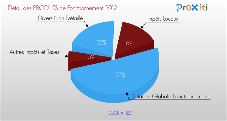 Décomposition du Budget de Fonctionnement 2012 de la commune de GLORIANES Budget de Fonctionnement 2012 pour la commune de GLORIANES