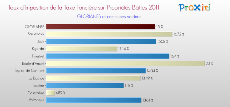 Taux d'imposition de la taxe foncière sur le bati 2011 pour GLORIANES et les communes proches Comparaison des taux d'imposition de la taxe foncière sur le bati 2011 pour GLORIANES et les communes voisines