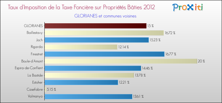 Taux d'imposition de la taxe foncière sur le bati 2012 pour GLORIANES et les communes proches Comparaison des taux d'imposition de la taxe foncière sur le bati 2012 pour GLORIANES et les communes voisines