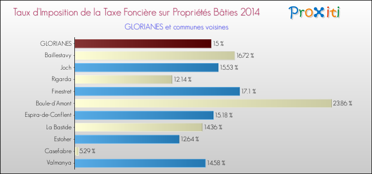 Taux d'imposition de la taxe foncière sur le bati 2014 pour GLORIANES et les communes proches Comparaison des taux d'imposition de la taxe foncière sur le bati 2014 pour GLORIANES et les communes voisines