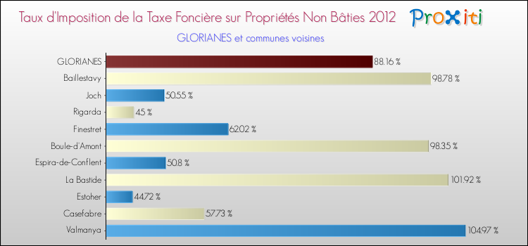 Taux d'imposition de la taxe foncière sur les immeubles et terrains non batis 2012 pour GLORIANES et les communes proches Comparaison des taux d'imposition de la taxe foncière sur les immeubles et terrains non batis 2012 pour GLORIANES et les communes voisines