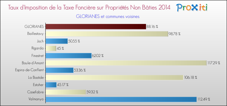 Taux d'imposition de la taxe foncière sur les immeubles et terrains non batis 2014 pour GLORIANES et les communes proches Comparaison des taux d'imposition de la taxe foncière sur les immeubles et terrains non batis 2014 pour GLORIANES et les communes voisines