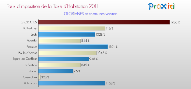 Taux d'imposition de la taxe d'habitation 2011 pour GLORIANES et les communes proches Comparaison des taux d'imposition de la taxe d'habitation 2011 pour GLORIANES et les communes voisines