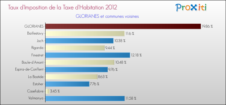 Taux d'imposition de la taxe d'habitation 2012 pour GLORIANES et les communes proches Comparaison des taux d'imposition de la taxe d'habitation 2012 pour GLORIANES et les communes voisines