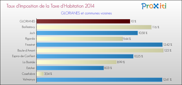 Taux d'imposition de la taxe d'habitation 2014 pour GLORIANES et les communes proches Comparaison des taux d'imposition de la taxe d'habitation 2014 pour GLORIANES et les communes voisines