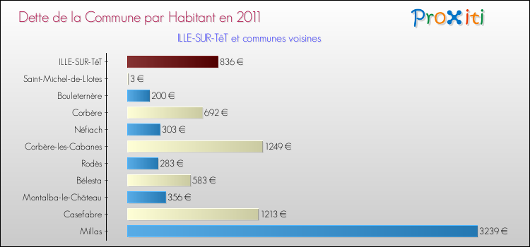 Dette par habitant de la commune en 2011 pour ILLE-SUR-TêT et les communes proches Comparaison de la dette par habitant de la commune en 2011 pour ILLE-SUR-TêT et les communes voisines