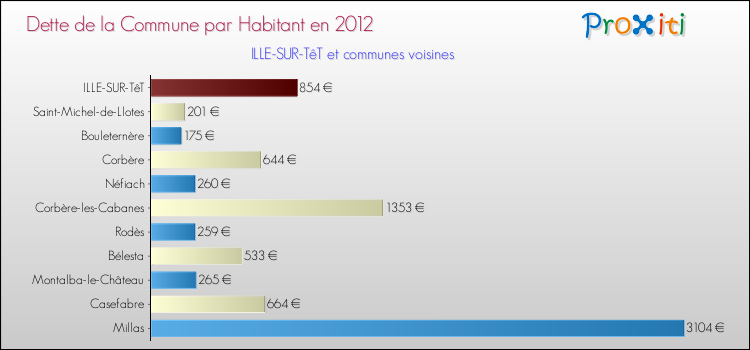 Dette par habitant de la commune en 2012 pour ILLE-SUR-TêT et les communes proches Comparaison de la dette par habitant de la commune en 2012 pour ILLE-SUR-TêT et les communes voisines
